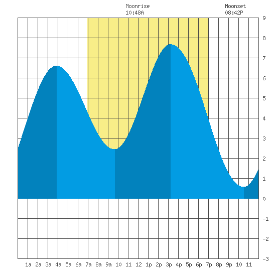Smith Slough tide chart for Thursday, September 25, 2025