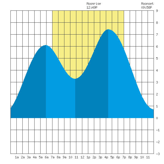Smith Slough tide chart for Saturday, September 27, 2025
