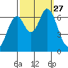 Smith Slough tide chart for Saturday, September 27, 2025