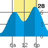 Smith Slough tide chart for Sunday, September 28, 2025