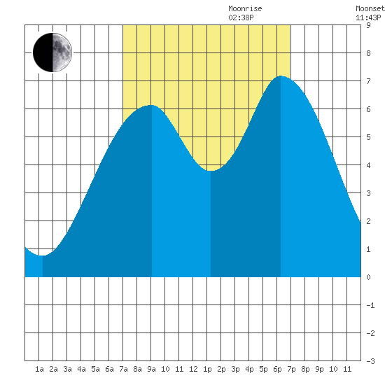Smith Slough tide chart for Monday, September 29, 2025