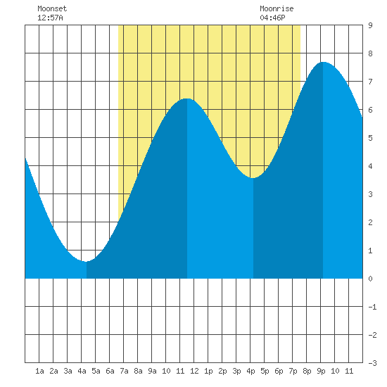 Smith Slough tide chart for Tuesday, September 2, 2025