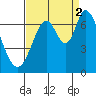 Smith Slough tide chart for Tuesday, September 2, 2025