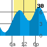 Smith Slough tide chart for Tuesday, September 30, 2025