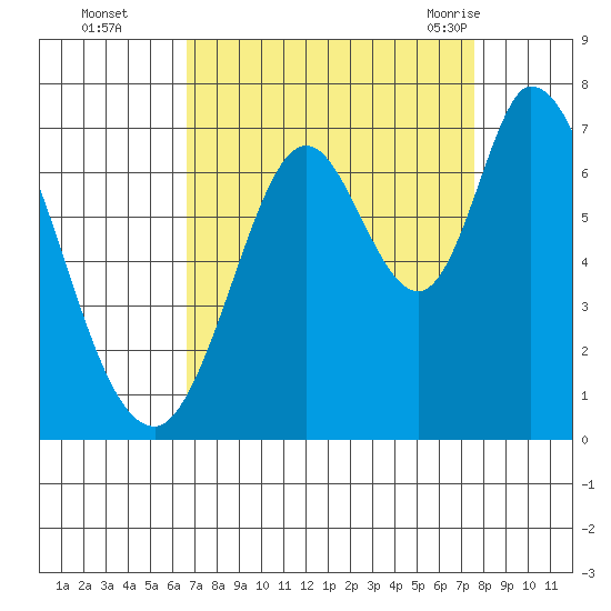 Smith Slough tide chart for Wednesday, September 3, 2025