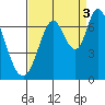 Smith Slough tide chart for Wednesday, September 3, 2025