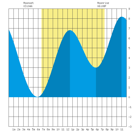 Smith Slough tide chart for Thursday, September 4, 2025