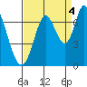 Smith Slough tide chart for Thursday, September 4, 2025