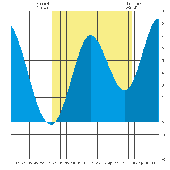 Smith Slough tide chart for Friday, September 5, 2025