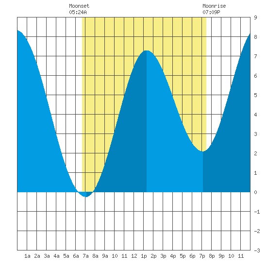 Smith Slough tide chart for Saturday, September 6, 2025