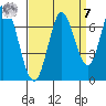 Smith Slough tide chart for Sunday, September 7, 2025