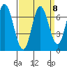Smith Slough tide chart for Monday, September 8, 2025