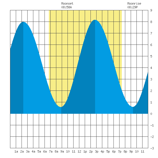 Smith Slough tide chart for Tuesday, September 9, 2025