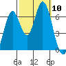 Smith Slough tide chart for Friday, October 10, 2025