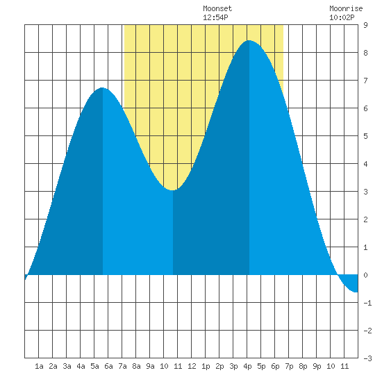 Smith Slough tide chart for Saturday, October 11, 2025