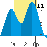 Smith Slough tide chart for Saturday, October 11, 2025