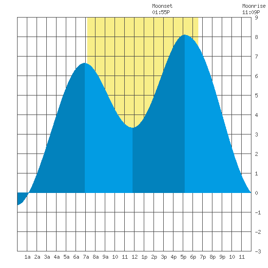 Smith Slough tide chart for Sunday, October 12, 2025