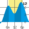 Smith Slough tide chart for Sunday, October 12, 2025
