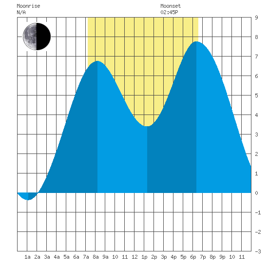 Smith Slough tide chart for Monday, October 13, 2025