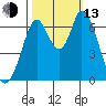 Smith Slough tide chart for Monday, October 13, 2025