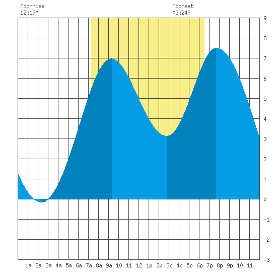 Smith Slough tide chart for Tuesday, October 14, 2025