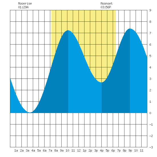 Smith Slough tide chart for Wednesday, October 15, 2025