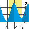 Smith Slough tide chart for Friday, October 17, 2025