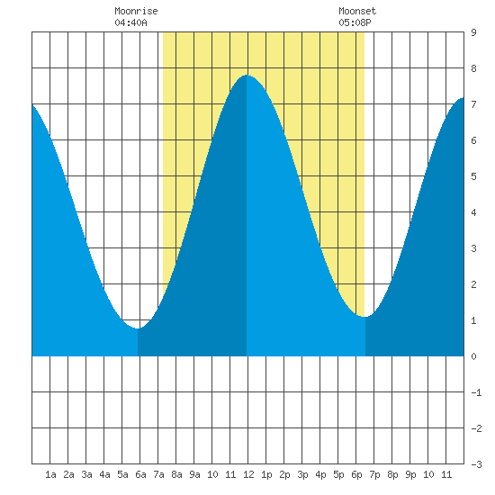Smith Slough tide chart for Saturday, October 18, 2025
