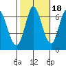 Smith Slough tide chart for Saturday, October 18, 2025
