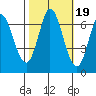 Smith Slough tide chart for Sunday, October 19, 2025