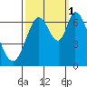 Smith Slough tide chart for Wednesday, October 1, 2025