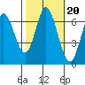 Smith Slough tide chart for Monday, October 20, 2025