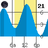 Smith Slough tide chart for Tuesday, October 21, 2025