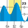 Smith Slough tide chart for Thursday, October 23, 2025