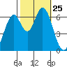 Smith Slough tide chart for Saturday, October 25, 2025