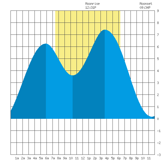 Smith Slough tide chart for Sunday, October 26, 2025