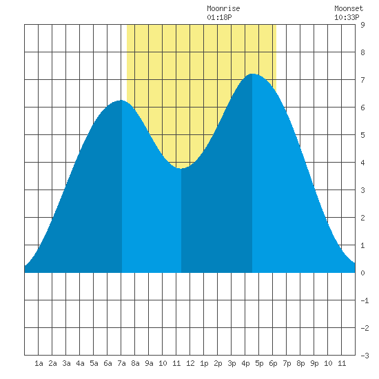 Smith Slough tide chart for Monday, October 27, 2025