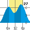 Smith Slough tide chart for Monday, October 27, 2025