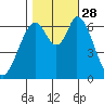 Smith Slough tide chart for Tuesday, October 28, 2025