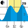 Smith Slough tide chart for Wednesday, October 29, 2025