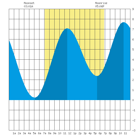 Smith Slough tide chart for Friday, October 3, 2025