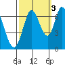 Smith Slough tide chart for Friday, October 3, 2025