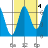 Smith Slough tide chart for Saturday, October 4, 2025