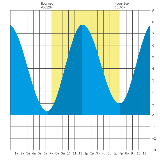 Smith Slough tide chart for Sunday, October 5, 2025