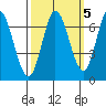 Smith Slough tide chart for Sunday, October 5, 2025