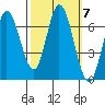 Smith Slough tide chart for Tuesday, October 7, 2025