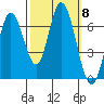 Smith Slough tide chart for Wednesday, October 8, 2025