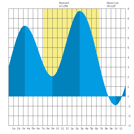 Smith Slough tide chart for Thursday, October 9, 2025