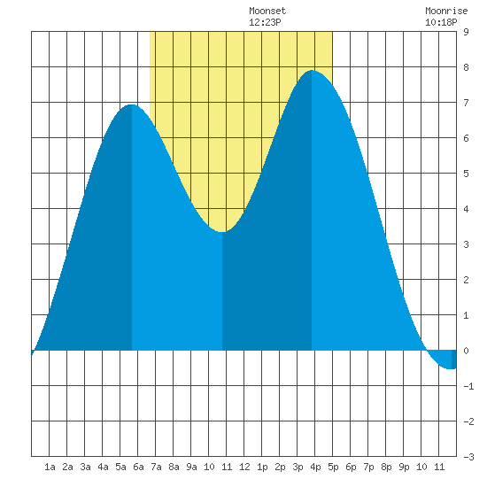 Smith Slough tide chart for Monday, November 10, 2025