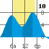 Smith Slough tide chart for Monday, November 10, 2025